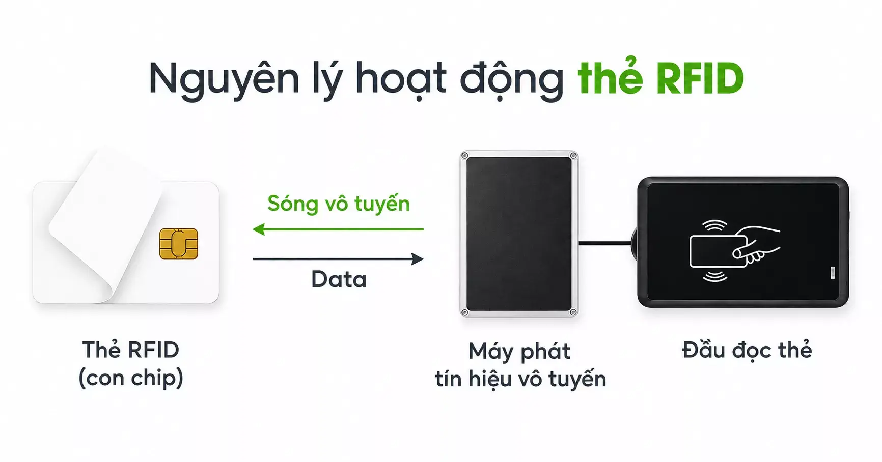 Nguyên lý hoạt động thẻ RFID Nguyên lý hoạt động thẻ RFID