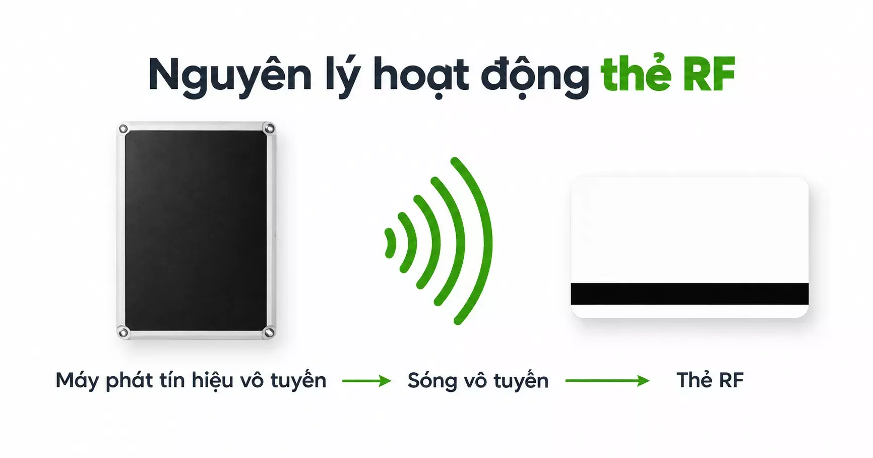 Cơ chế hoạt động thẻ RF Cơ chế hoạt động thẻ RF