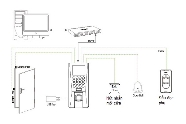 Các lỗi thường gặp của hệ thống chấm công kiểm soát ra vào