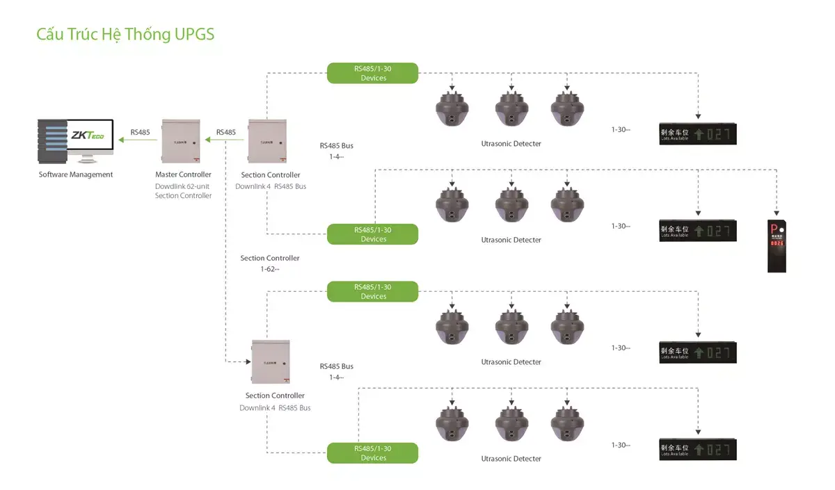 Hệ Thống Hướng Dẫn Đậu Xe Bằng Sóng Siêu Âm – Ultrasonic Parking Guidance (Upgs) Zkteco