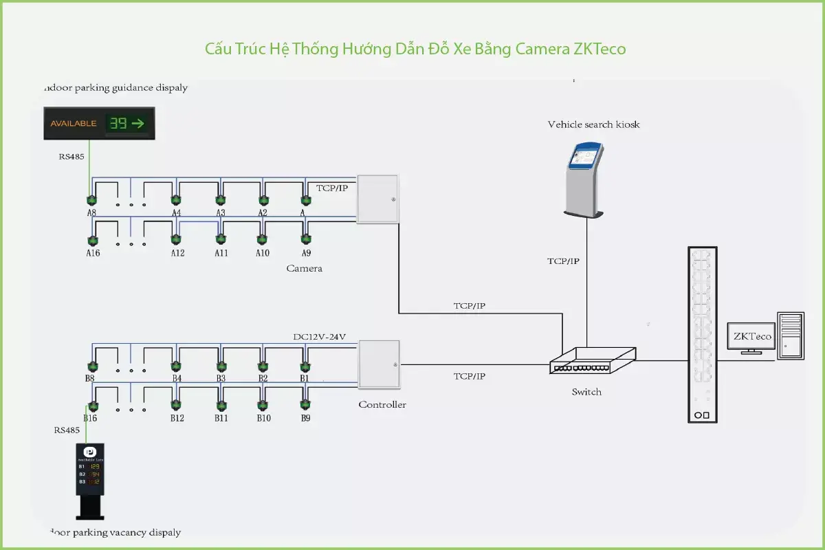Hệ Thống Hướng Dẫn Đỗ Xe Bằng Camera Zkteco (Zkteco Camera Parking Guidance System – Cpgs)