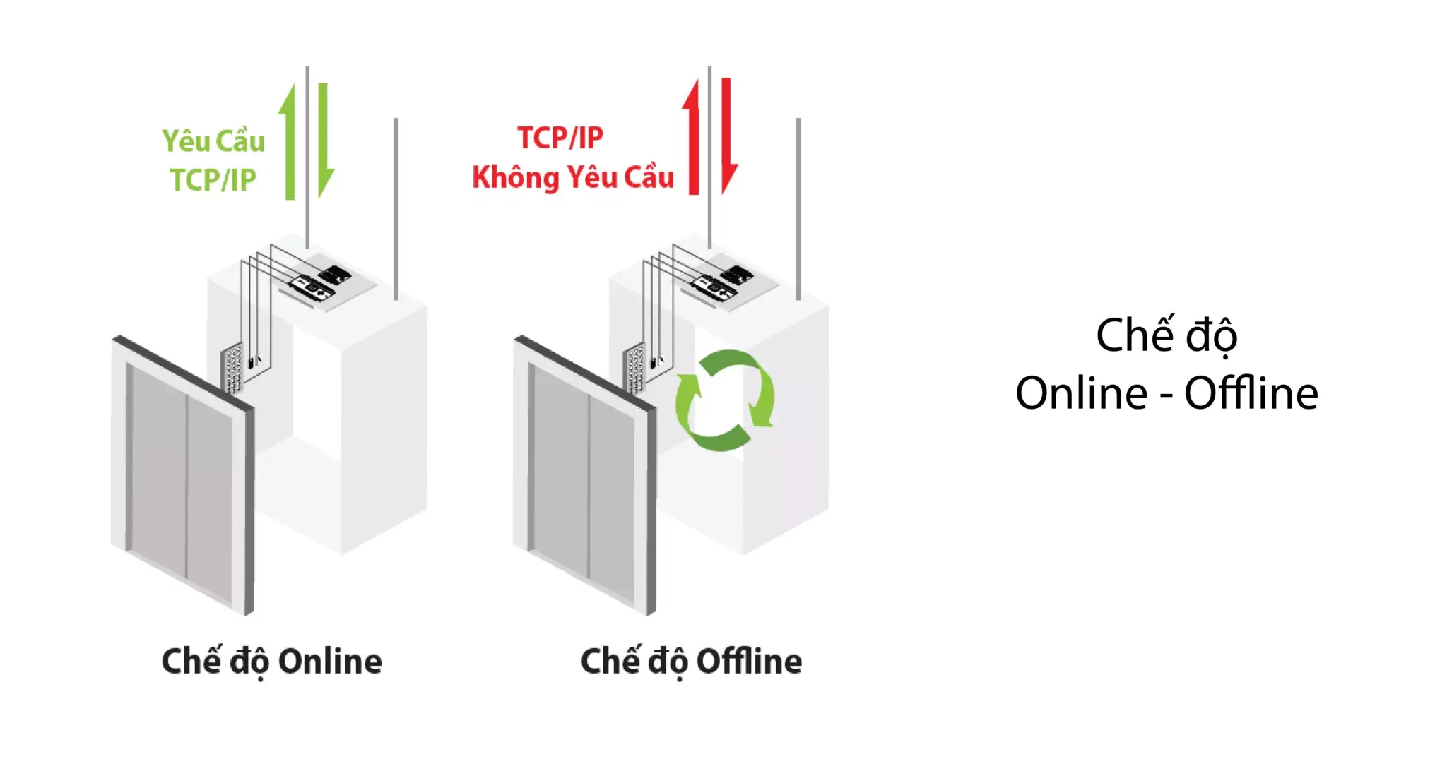 Giải Pháp Kiểm Soát Thang Máy Zkteco Zkbio Cvsecurity: Một Chạm Truy Cập Tất Cả
