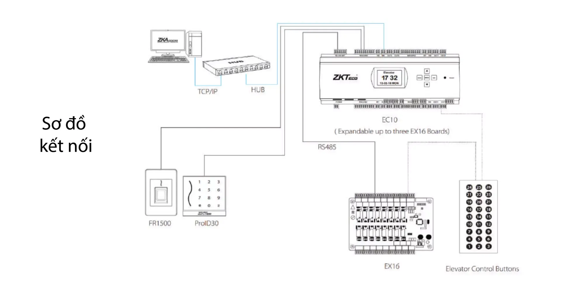 Giải Pháp Kiểm Soát Thang Máy Zkteco Zkbio Cvsecurity: Một Chạm Truy Cập Tất Cả