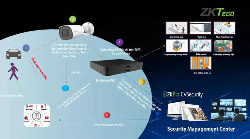 Giải Pháp Cctv Zkteco Biosense – Bảo Mật Hơn, Hiệu Quả Hơn Giải Pháp Cctv Zkteco Biosense – Bảo Mật Hơn, Hiệu Quả Hơn