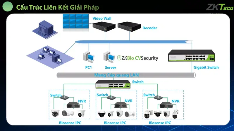 Giải Pháp Cctv Zkteco Biosense – Bảo Mật Hơn, Hiệu Quả Hơn Giải Pháp Cctv Zkteco Biosense – Bảo Mật Hơn, Hiệu Quả Hơn