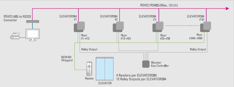 Bộ điều khiển thang máy IDTECK ELEVATOR 3841