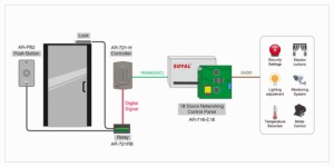 Bộ điều khiển trung tâm nhiều cửa Soyal AR-716-E18 (mã cũ AR-716Ei)2