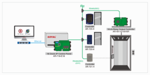 Bộ điều khiển trung tâm Soyal AR-716-E16 (AR-721-EV2)2