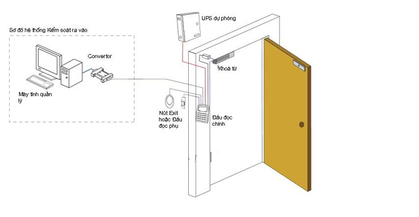 Đầu đọc thẻ phụ Soyal AR-721K2