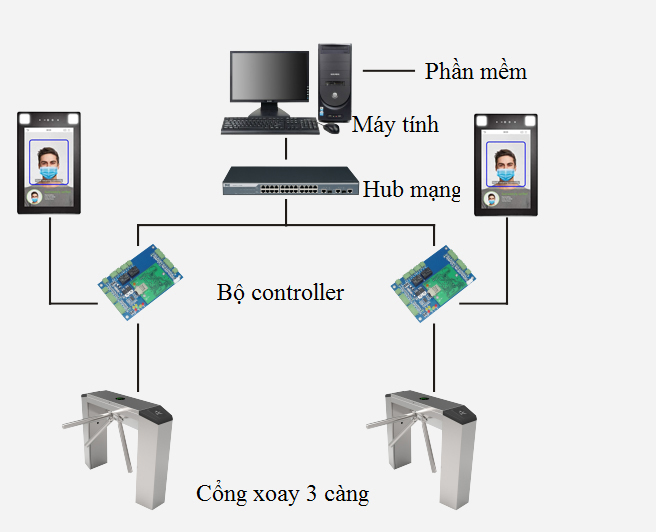 Hệ thống kiểm soát ra vào sử dụng ZKTeco ProFace X-SL1