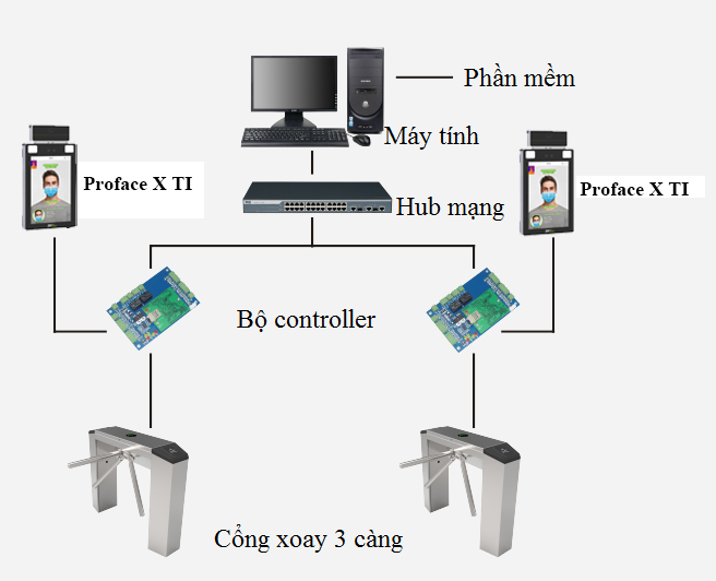 Hệ thống kiểm soát ra vào sử dụng ZKTeco Proface X-TI1